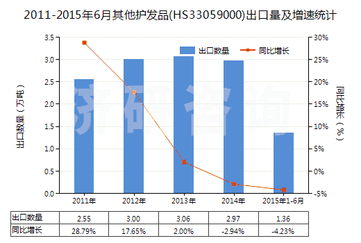 2011-2015年6月其他護(hù)發(fā)品(HS33059000)出口量及增速統(tǒng)計(jì)
